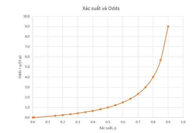 ty le cuoc vs xac suat cuoc